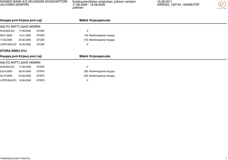 2009 STCBV 0 STORA ENSO OYJ AALTO ANTTI JUHO HENRIK ALKUSALDO 17.08.2008 STERV 0 23.04.