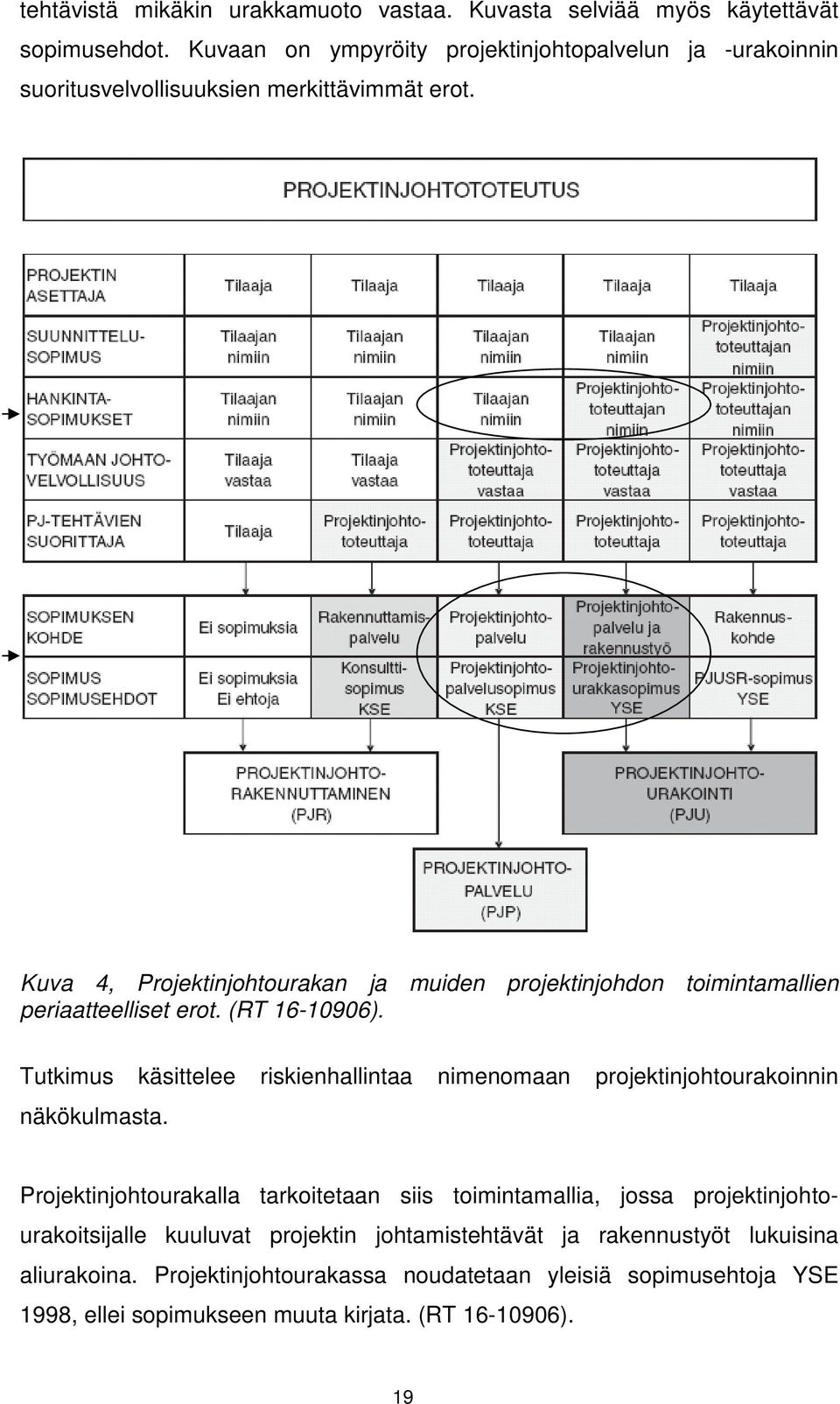 Kuva 4, Projektinjohtourakan ja muiden projektinjohdon toimintamallien periaatteelliset erot. (RT 16-10906).