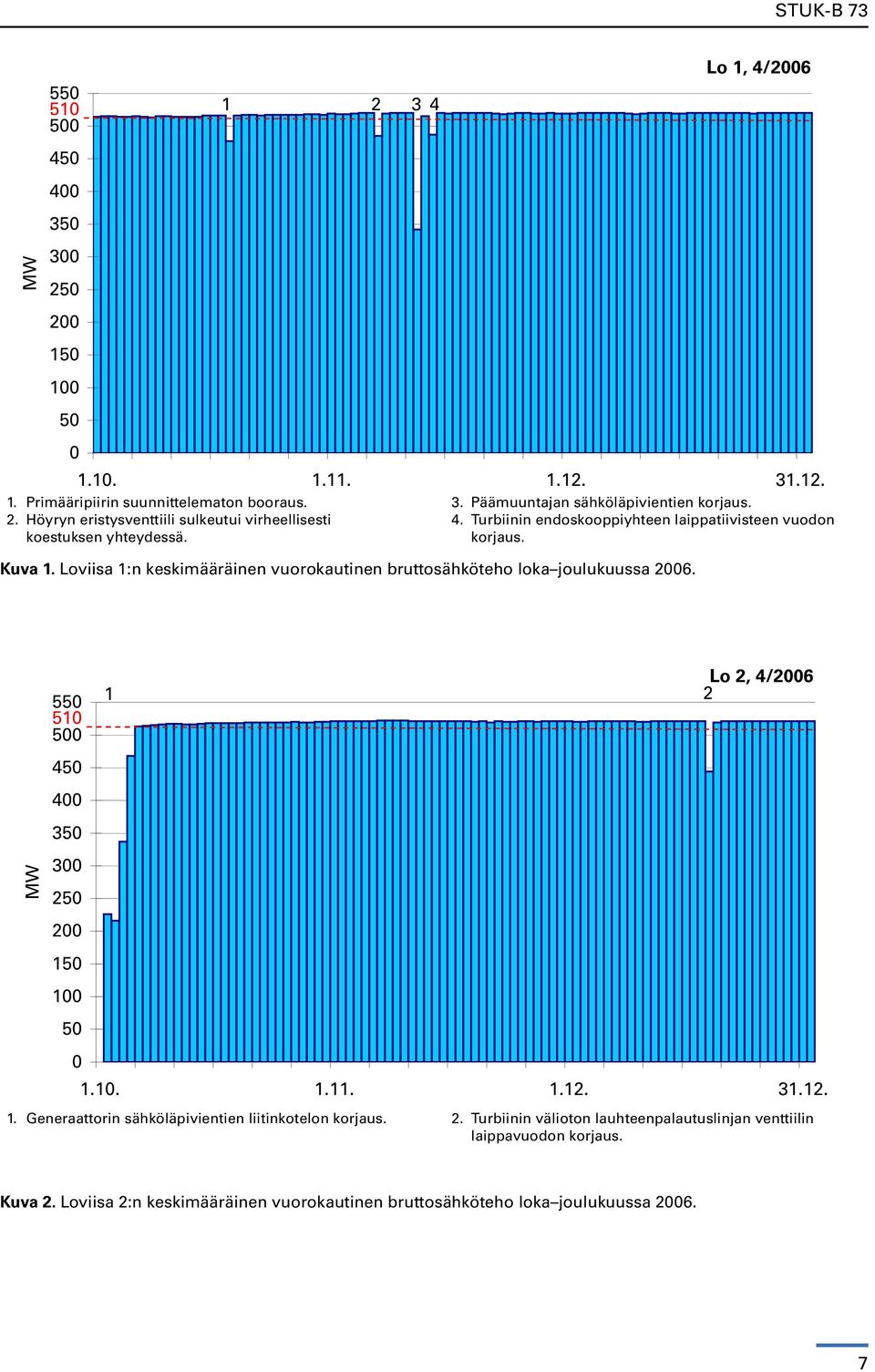 Turbiinin endoskooppiyhteen laippatiivisteen vuodon korjaus. MW 550 510 500 450 400 350 300 250 200 150 100 50 0 Lo 2, 4/2006 1 2 1.10. 1.11. 1.12. 31.12. 1. Generaattorin sähköläpivientien liitinkotelon korjaus.