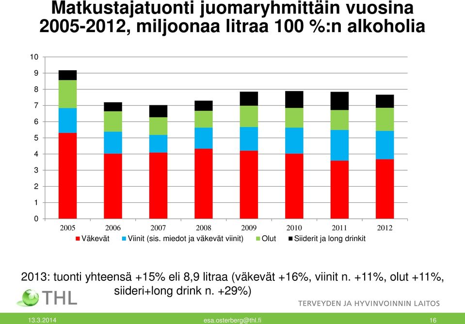 miedot ja väkevät viinit) Olut Siiderit ja long drinkit 2013: tuonti yhteensä +15% eli 8,9