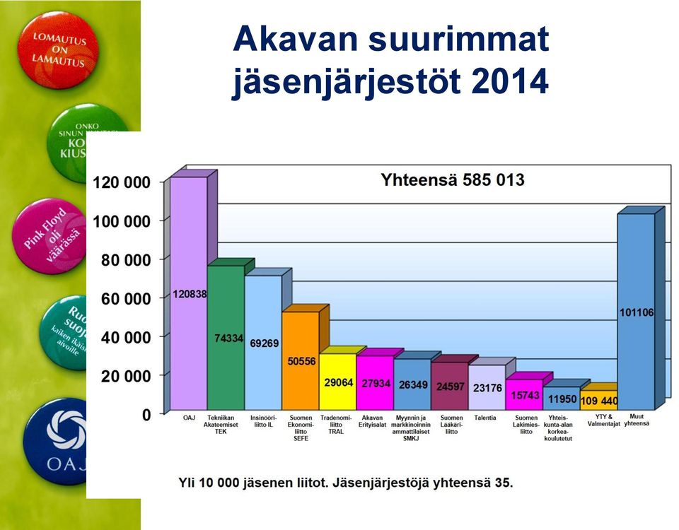 Insinööriliitto IL Suomen Ekonomiliitto SEFE 29064 27934 26349 24597 23176 15743 11950 109 440 Tradenomiliitto TRAL Akavan Erityisalat Myynnin ja markkinoinnin