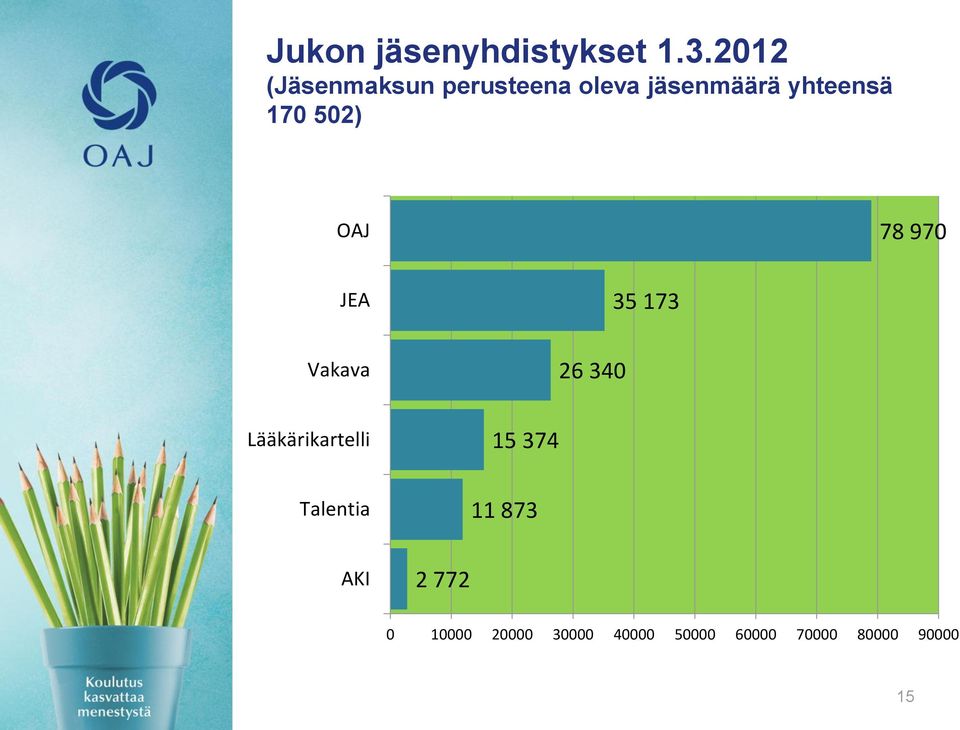 502) OAJ 78 970 JEA 35 173 Vakava 26 340 Lääkärikartelli