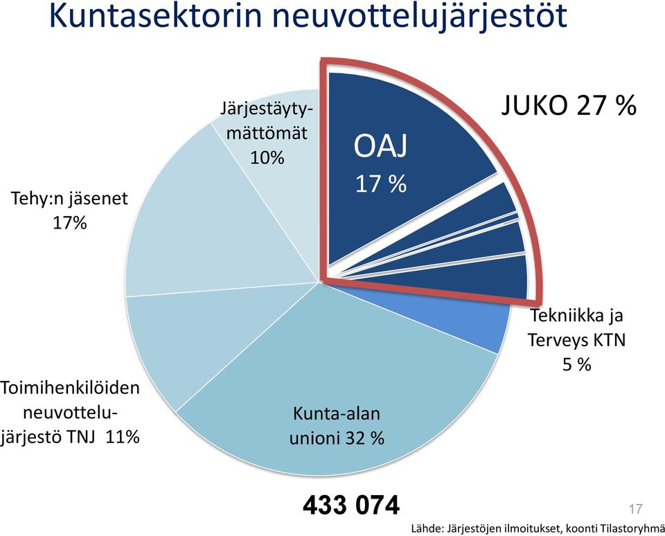 neuvottelujärjestö TNJ 11% Kunta-alan unioni 32 % Tekniikka ja
