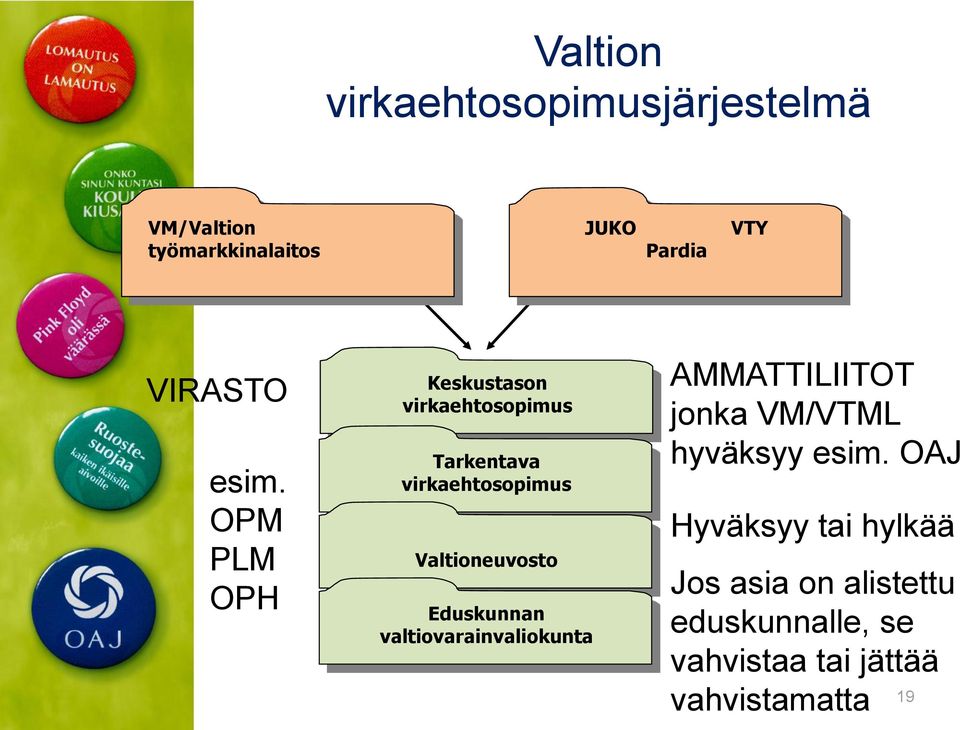 Valtioneuvosto Eduskunnan valtiovarainvaliokunta AMMATTILIITOT jonka VM/VTML hyväksyy