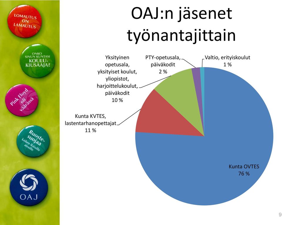 päiväkodit 10 % PTY-opetusala, päiväkodit 2 % Valtio,