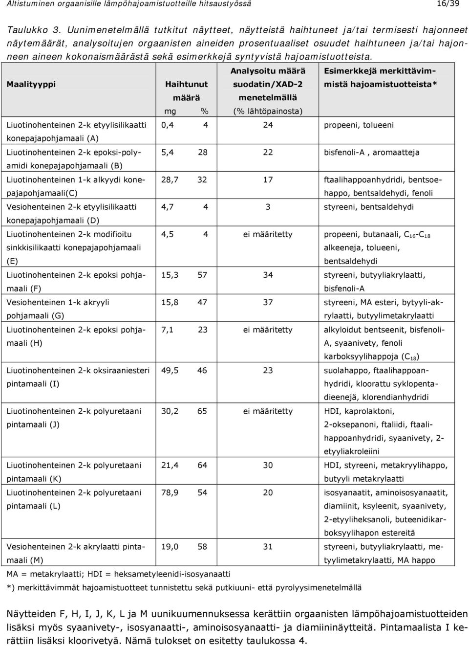 kokonaismäärästä sekä esimerkkejä syntyvistä hajoamistuotteista.