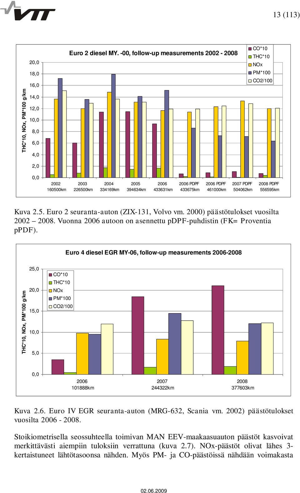 504062km 2008 PDPF 556595km Kuva 2.5. Euro 2 seuranta-auton (ZIX-131, Volvo vm. 2000) päästötulokset vuosilta 2002 2008. Vuonna 2006 autoon on asennettu pdpf-puhdistin (FK= Proventia ppdf).