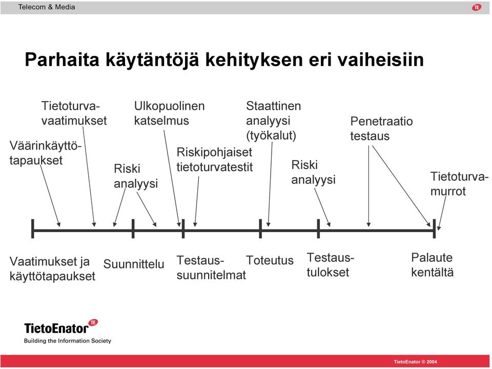 Penetraatio testaus Väärinkäyttötapaukset Tietoturvavaatimukset Tietoturvamurrot