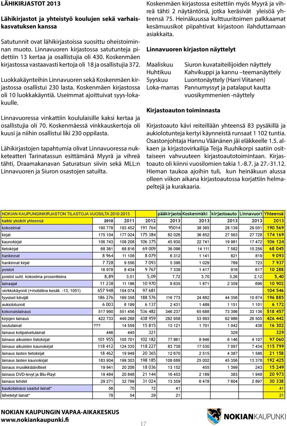 Luokkakäynteihin Linnavuoren sekä Koskenmäen kirjastossa osallistui 230 lasta. Koskenmäen kirjastossa oli 10 luokkakäyntiä. Useimmat ajoittuivat syys-lokakuulle.