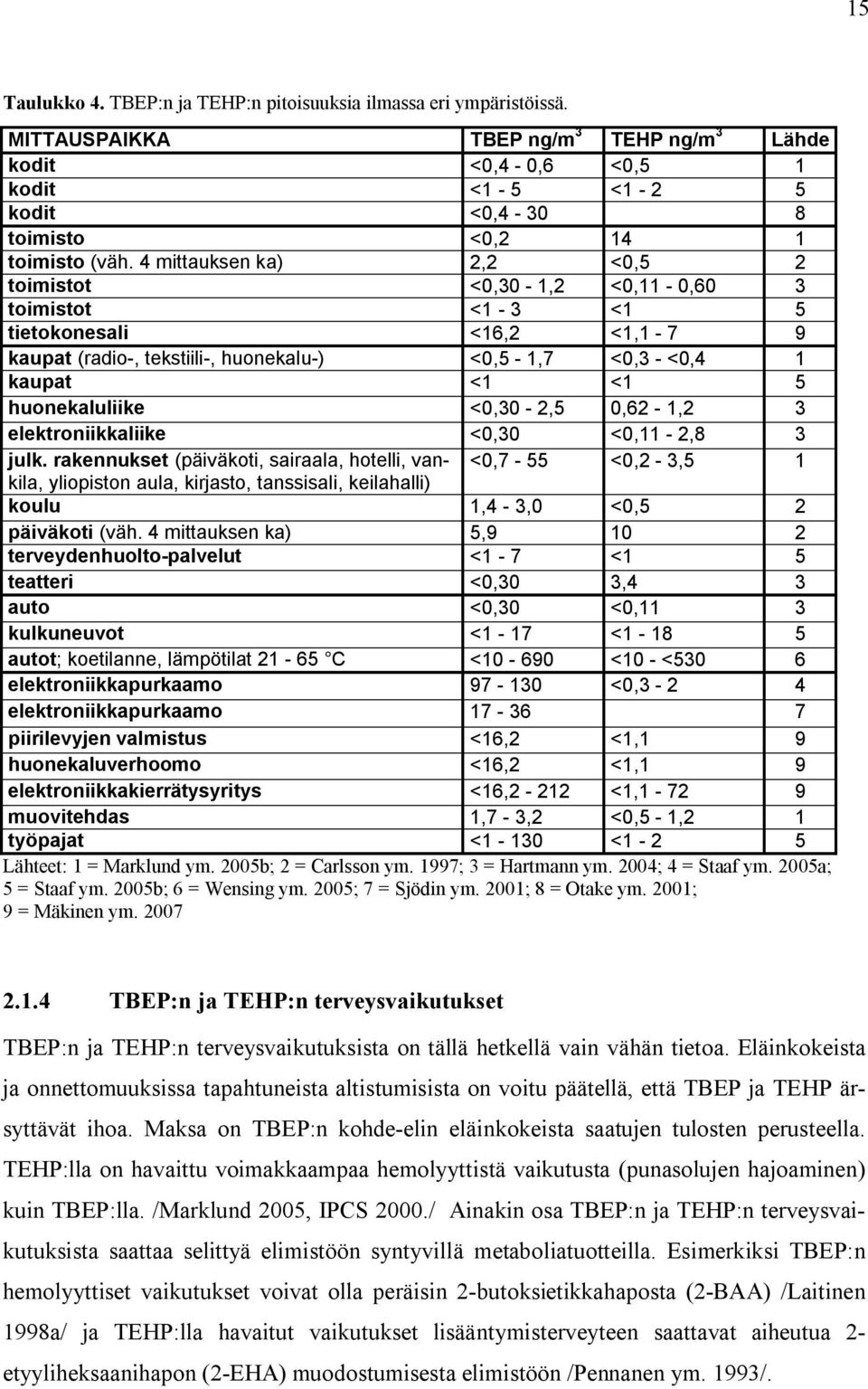 4 mittauksen ka) 2,2 <0,5 2 toimistot <0,30 1,2 <0,11 0,60 3 toimistot <1 3 <1 5 tietokonesali <16,2 <1,1 7 9 kaupat (radio, tekstiili, huonekalu ) <0,5 1,7 <0,3 <0,4 1 kaupat <1 <1 5 huonekaluliike