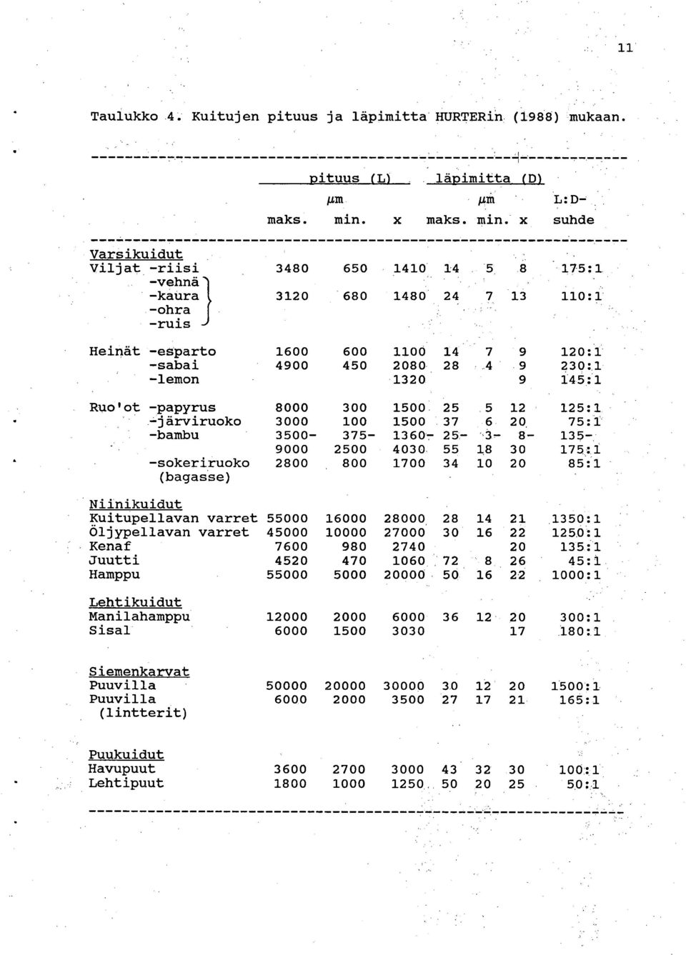 -järviruoko 3000 100 1500 37 6 20 75:1 -bambu 3500-375- 1360-25- 3-8- 135-9000 2500 4030 55 18 30 175:1 -sokeriruoko 2800 800 1700 34 10 20 85:1 (bagasse) Niinikuidut Kuitupellavan varret 55000 16000