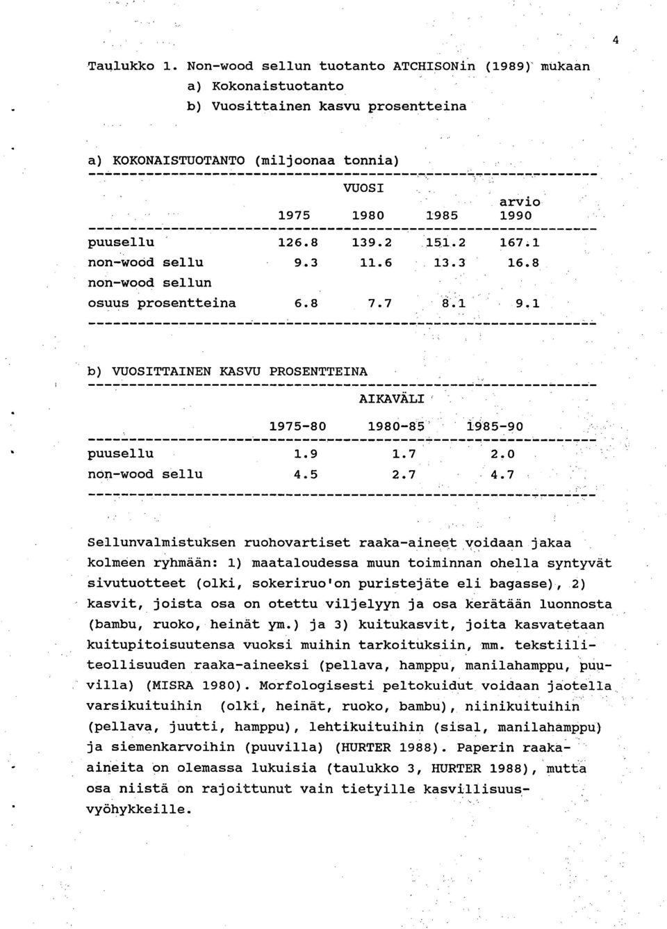 0 non-wood sellu 4.5 2.7 4.