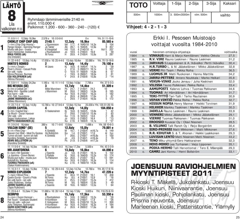 . 0/0 -a hlo 0 Team Horizontal, Outokumpu J Ruotsalainen Jo.. 0/, MIKA FORSS (da) (Ira Dressler) M Forss H.. 00/,a : --,aly,ly.00 e 0: --,aly,ke.00 e Yht. 0 -- MINTO'S ROMEO,aly,ly.