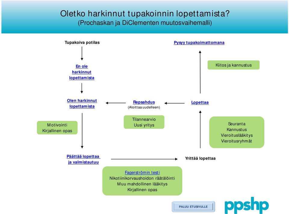 kannustus Motivointi Kirjallinen opas Olen harkinnut lopettamista Repsahdus (Aloittaa uudelleen) Tilannearvio Uusi yritys