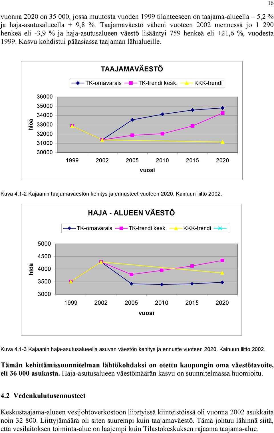 16 TAAJAMAVÄESTÖ TK-omavarais TK-trendi kesk. KKK-trendi hlöä 36000 35000 34000 33000 32000 31000 30000 1999 2002 2005 2010 2015 2020 vuosi Kuva 4.