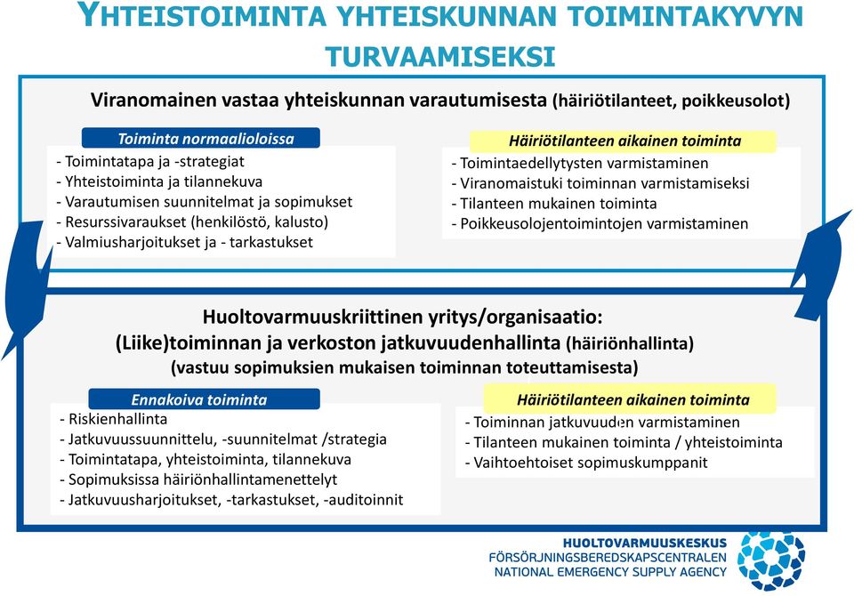 Toimintaedellytysten varmistaminen - Viranomaistuki toiminnan varmistamiseksi - Tilanteen mukainen toiminta - Poikkeusolojentoimintojen varmistaminen Huoltovarmuuskriittinen yritys/organisaatio: