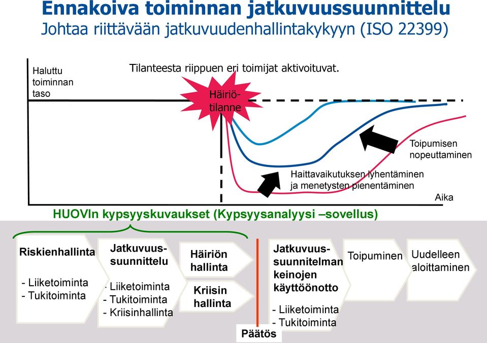 Häiriötilanne Toipumisen nopeuttaminen Haittavaikutuksen lyhentäminen ja menetysten pienentäminen HUOVIn kypsyyskuvaukset (Kypsyysanalyysi