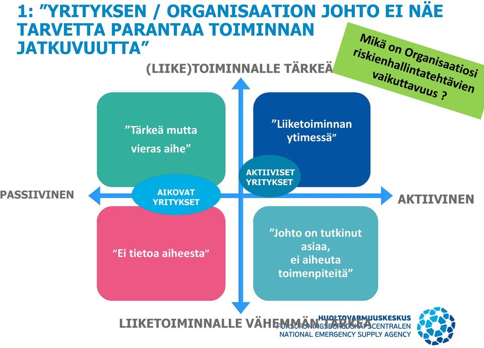 ytimessä PASSIIVINEN AIKOVAT YRITYKSET AKTIIVISET YRITYKSET AKTIIVINEN Ei