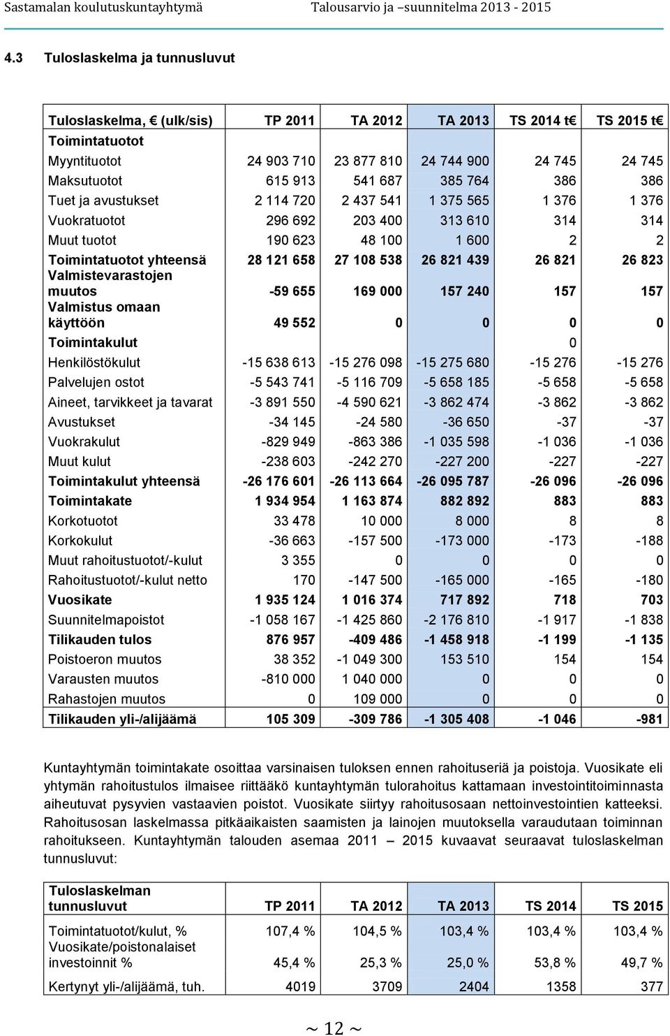 658 27 108 538 26 821 439 26 821 26 823 Valmistevarastojen muutos -59 655 169 000 157 240 157 157 Valmistus omaan käyttöön 49 552 0 0 0 0 Toimintakulut 0 Henkilöstökulut -15 638 613-15 276 098-15 275