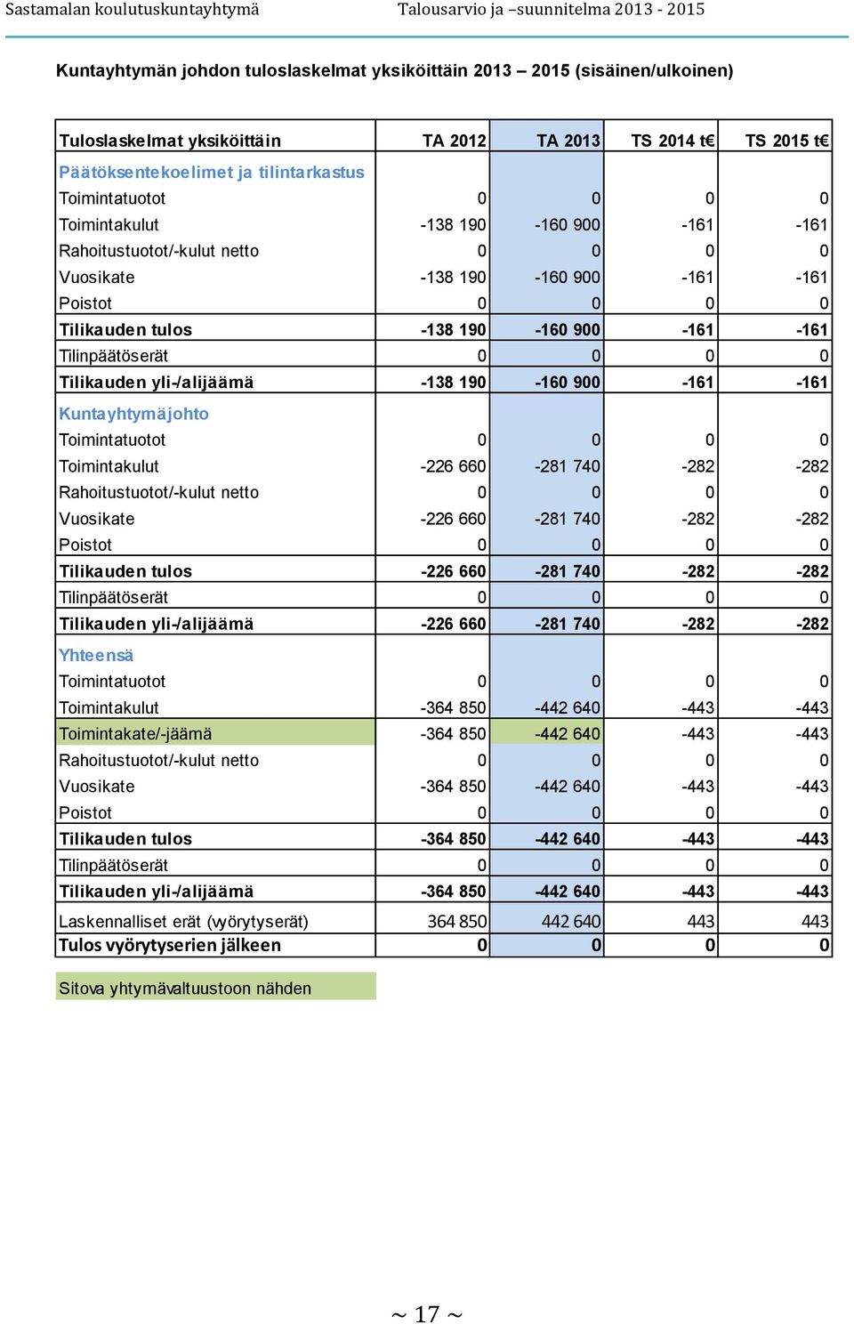 Kuntayhtymäjohto Toimintatuotot 0 0 0 0 Toimintakulut -226 660-281 740-282 -282 Vuosikate -226 660-281 740-282 -282 Poistot 0 0 0 0 Tilikauden tulos -226 660-281 740-282 -282 Tilikauden yli-/alijäämä