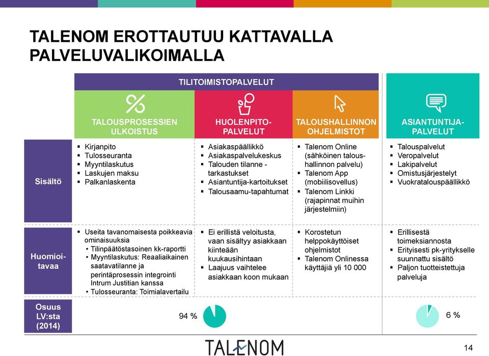 (sähköinen taloushallinnon palvelu) Talenom App (mobiilisovellus) Talenom Linkki (rajapinnat muihin järjestelmiin) Talouspalvelut Veropalvelut Lakipalvelut Omistusjärjestelyt Vuokratalouspäällikkö