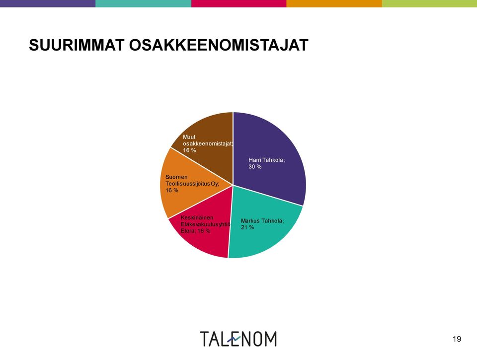 Teollisuussijoitus Oy; 16 % Harri Tahkola;