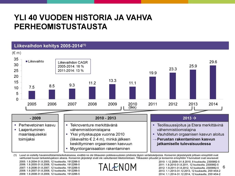 6 2004 2005 2005 2006 2006 2007 20072008 2008 2009 2009 2010 2010 2011 2011 2012 2012 2013 2014 (9kk) 6.3-2009 Perhevetoinen kasvu Laajentuminen maanlaajuiseksi toimijaksi 2010-2013 2013!
