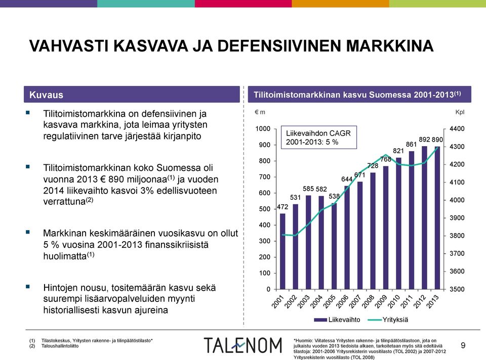 on ollut 5 % vuosina 2001-2013 finanssikriisistä huolimatta (1) m 1000 900 800 700 600 500 400 300 200 Liikevaihdon CAGR 2001-2013: 5 % 892 890 861 821 768 728 644 671 585 582 531 538 472 Kpl 4400