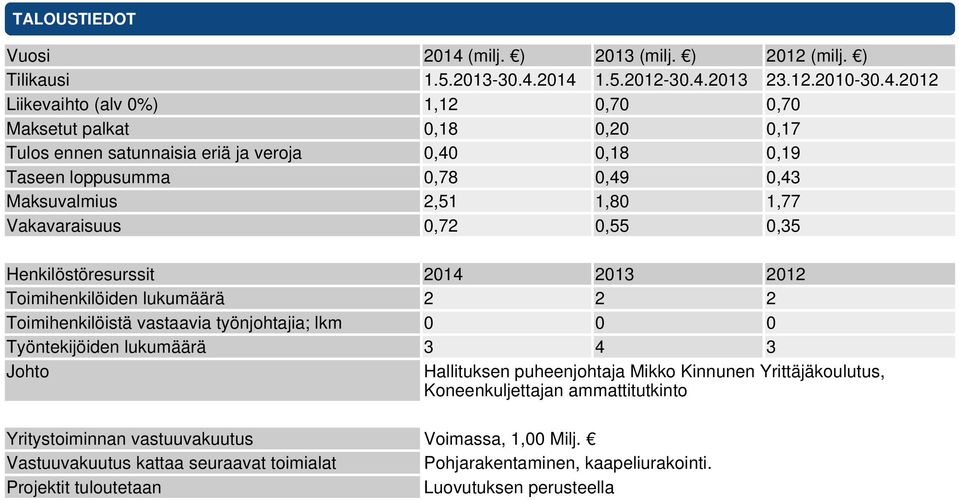 2014 1.5.2012-30.4.2013 23.12.2010-30.4.2012 Liikevaihto (alv 0%) 1,12 0,70 0,70 Maksetut palkat 0,18 0,20 0,17 Tulos ennen satunnaisia eriä ja veroja 0,40 0,18 0,19 Taseen loppusumma 0,78