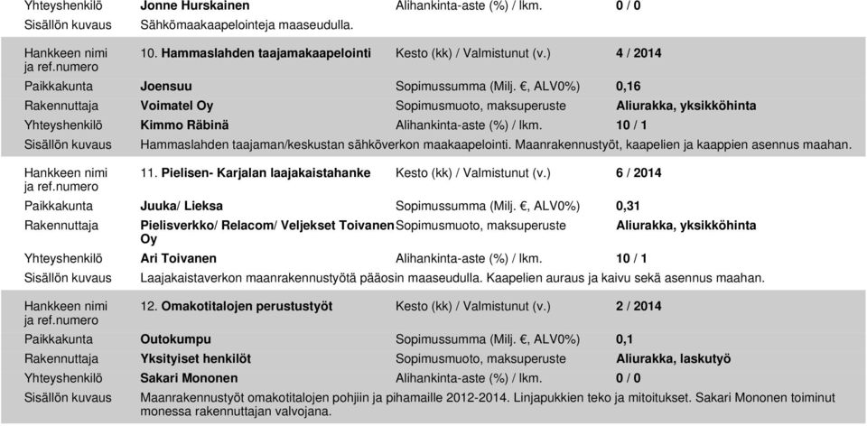 10 / 1 Hammaslahden taajaman/keskustan sähköverkon maakaapelointi. Maanrakennustyöt, kaapelien ja kaappien asennus maahan. 11. Pielisen- Karjalan laajakaistahanke Kesto (kk) / Valmistunut (v.