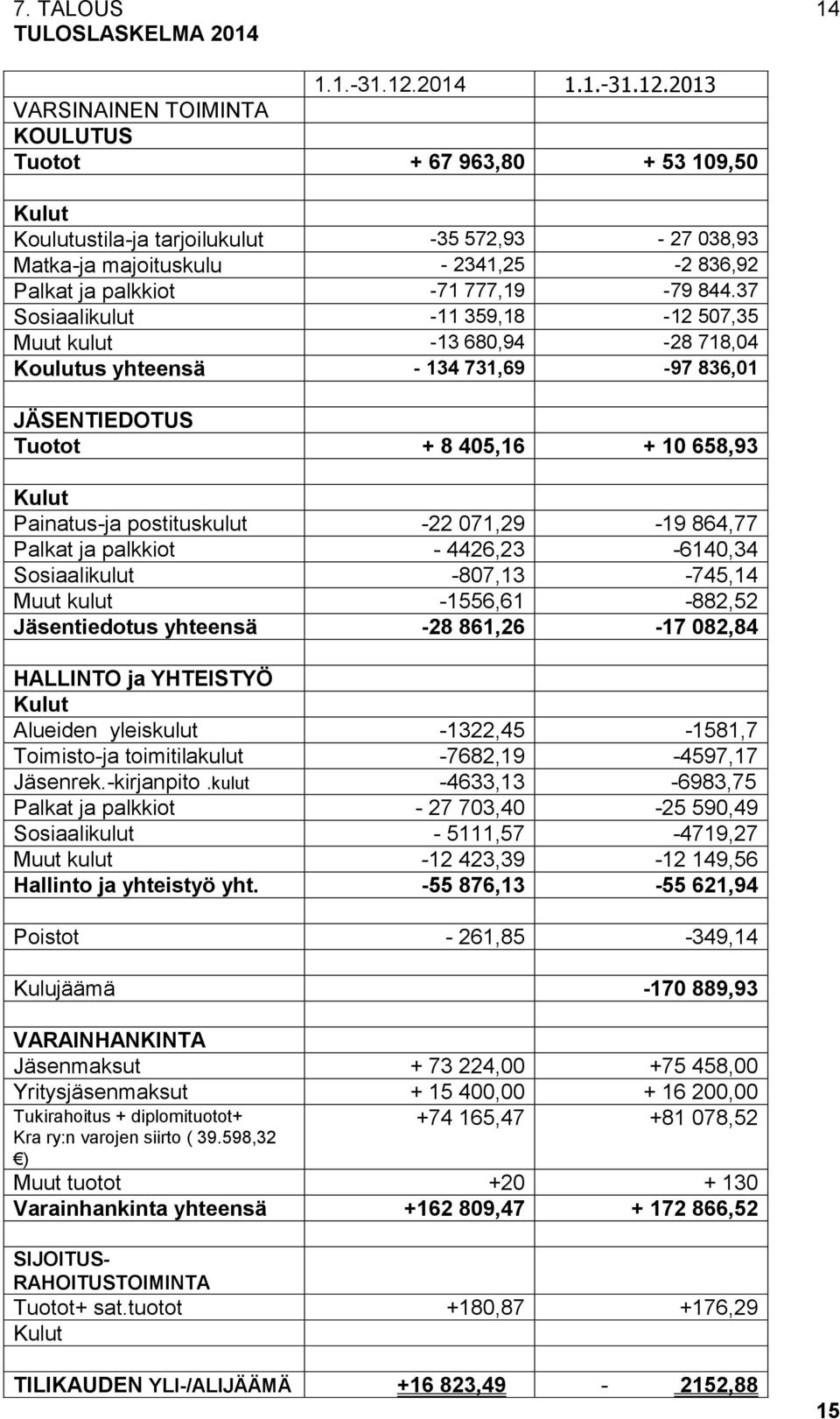 2013 VARSINAINEN TOIMINTA KOULUTUS Tuotot + 67 963,80 + 53 109,50 Kulut Koulutustila-ja tarjoilukulut -35 572,93-27 038,93 Matka-ja majoituskulu - 2341,25-2 836,92 Palkat ja palkkiot -71 777,19-79