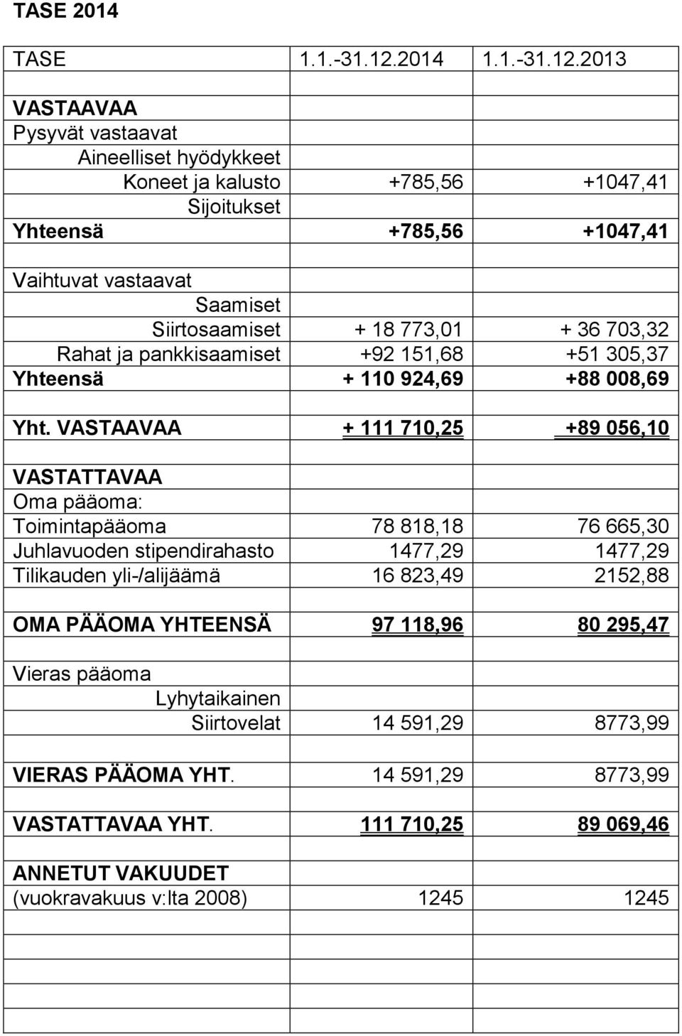 2013 VASTAAVAA Pysyvät vastaavat Aineelliset hyödykkeet Koneet ja kalusto +785,56 +1047,41 Sijoitukset Yhteensä +785,56 +1047,41 Vaihtuvat vastaavat Saamiset Siirtosaamiset + 18