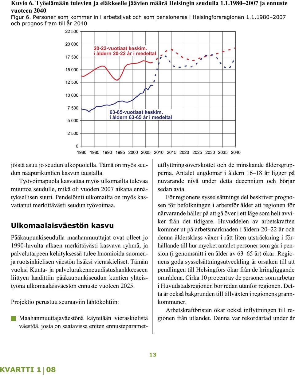 i åldern 20-22 år i medeltal 15 000 12 500 10 000 7 500 5 000 63-65-vuotiaat keskim. i åldern 63-65 år i medeltal 2 500 0 jöistä asuu jo seudun ulkopuolella.