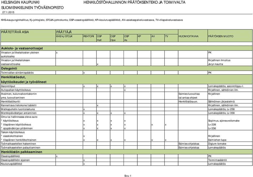 TV=tilapalveluvastaava PÄÄTETTÄVÄ ASIA PÄÄTTÄJÄ KHS/kj/STOJK REHTORI OSP OSP OSP KP AV TV HUOMIOITAVAA PÄÄTÖKSEN MUOTO Hall Ope As Aukiolo- ja vastaanottoajat Viraston ja liikelaitosten yleinen x PK