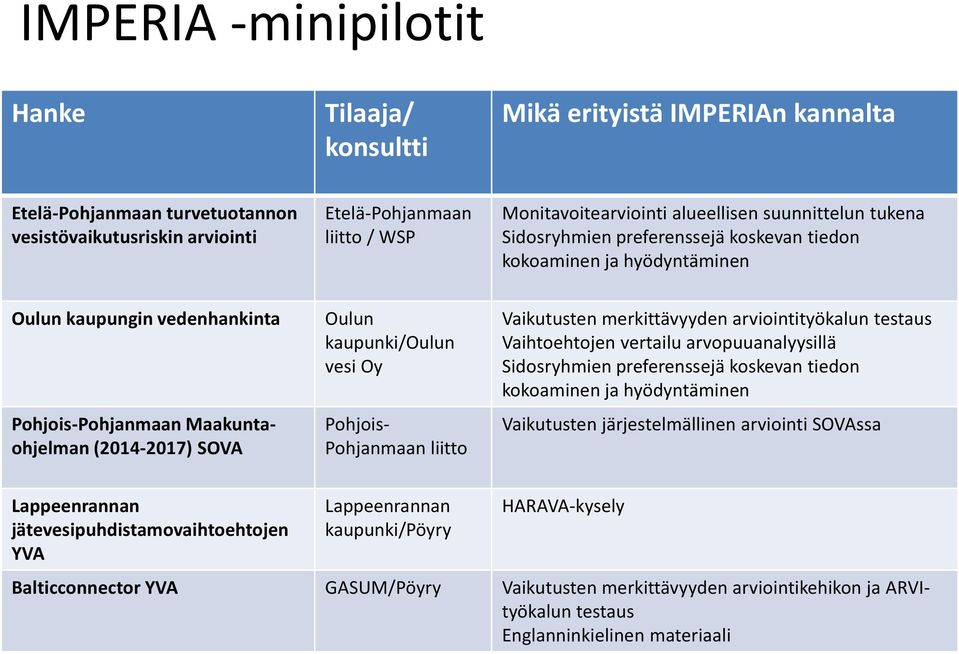 kaupunki/oulun vesi Oy Pohjois- Pohjanmaan liitto Vaikutusten merkittävyyden arviointityökalun testaus Vaihtoehtojen vertailu arvopuuanalyysillä Sidosryhmien preferenssejä koskevan tiedon kokoaminen