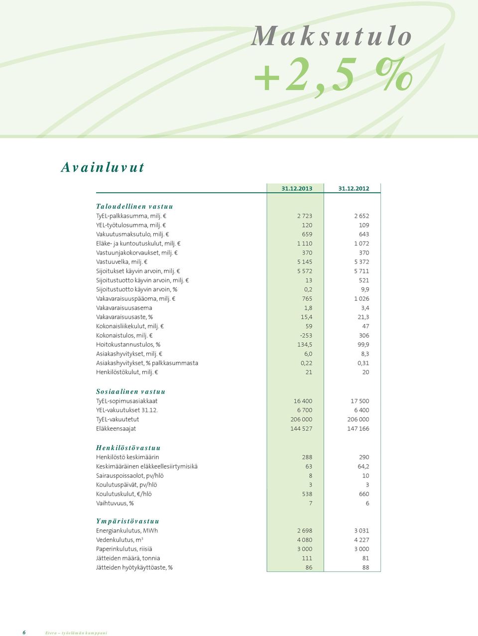 13 521 Sijoitustuotto käyvin arvoin, % 0,2 9,9 Vakavaraisuuspääoma, milj. 765 1 026 Vakavaraisuusasema 1,8 3,4 Vakavaraisuusaste, % 15,4 21,3 Kokonaisliikekulut, milj. 59 47 Kokonaistulos, milj.