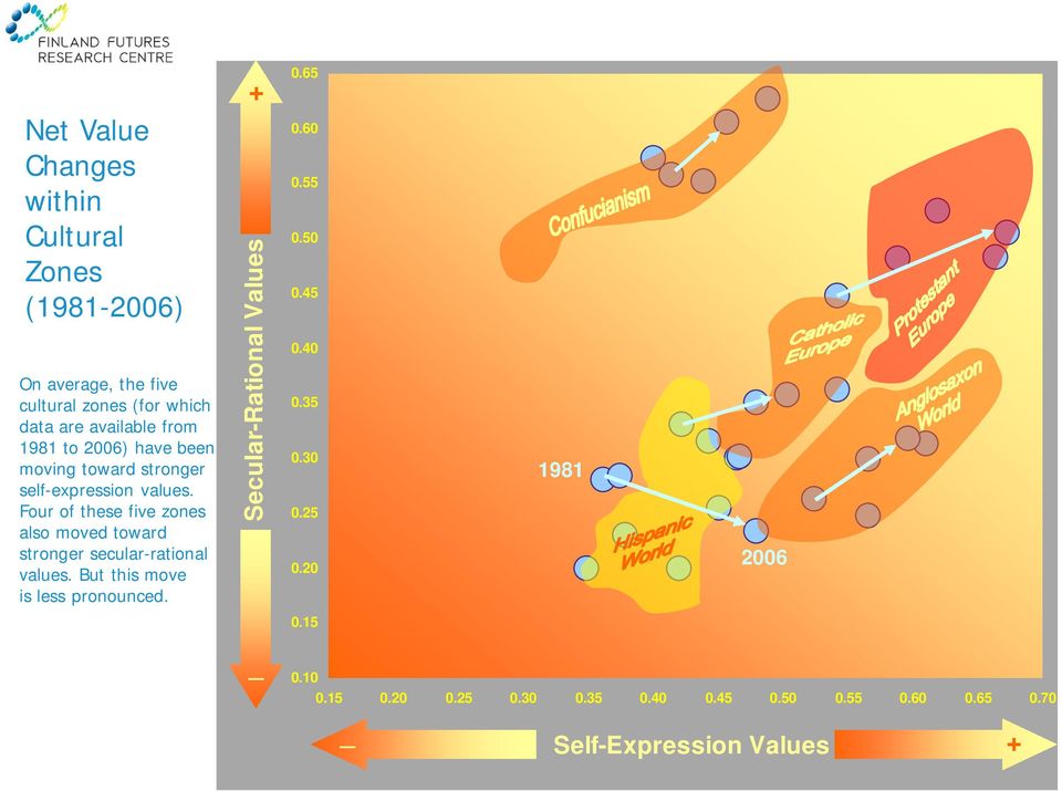 Four of these five zones also moved toward stronger secular-rational values. But this move is less pronounced.