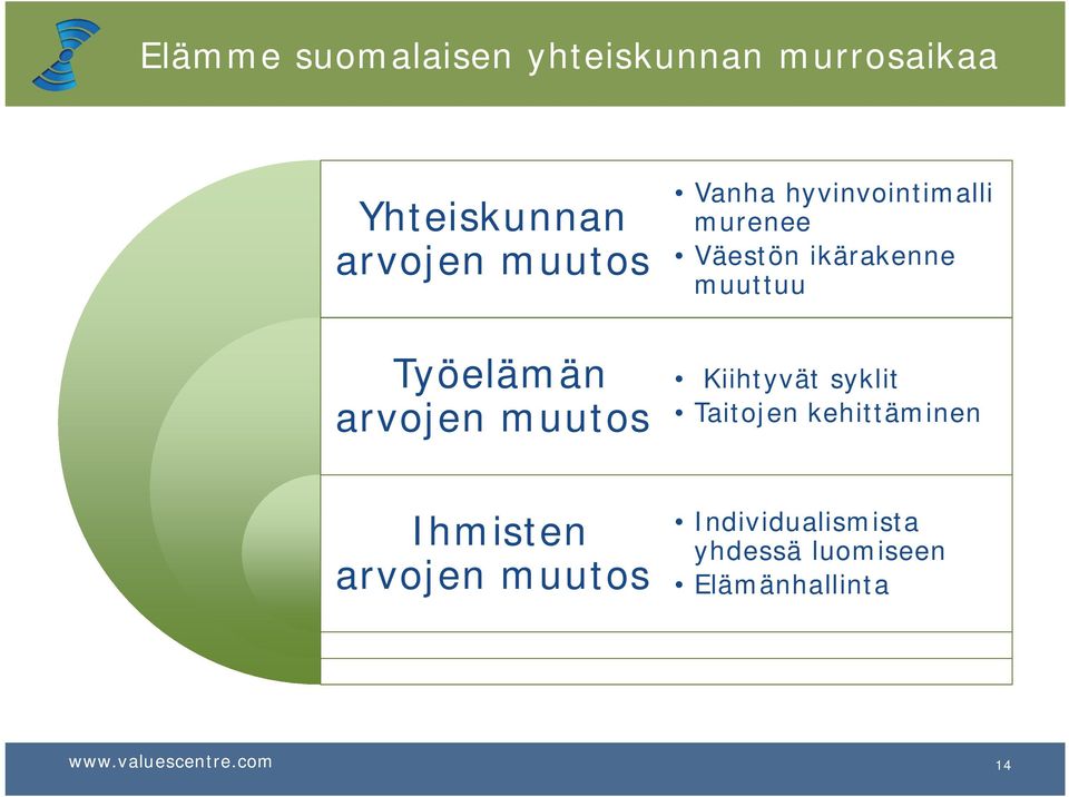 ikärakenne muuttuu Kiihtyvät syklit Taitojen kehittäminen Ihmisten