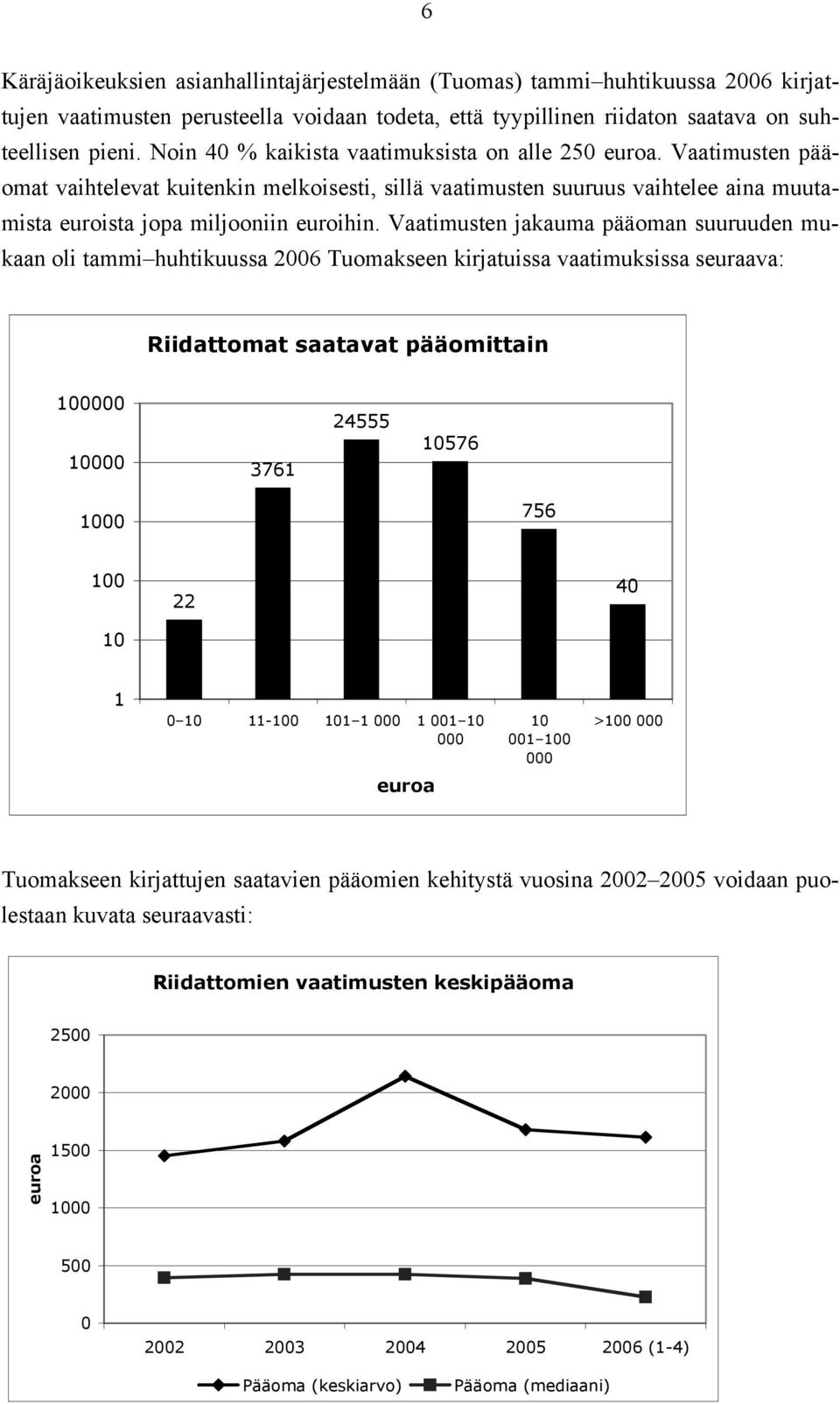 Vaatimusten jakauma pääoman suuruuden mukaan oli tammi huhtikuussa 2006 Tuomakseen kirjatuissa vaatimuksissa seuraava: Riidattomat saatavat pääomittain 100000 10000 3761 24555 10576 1000 756 100 22