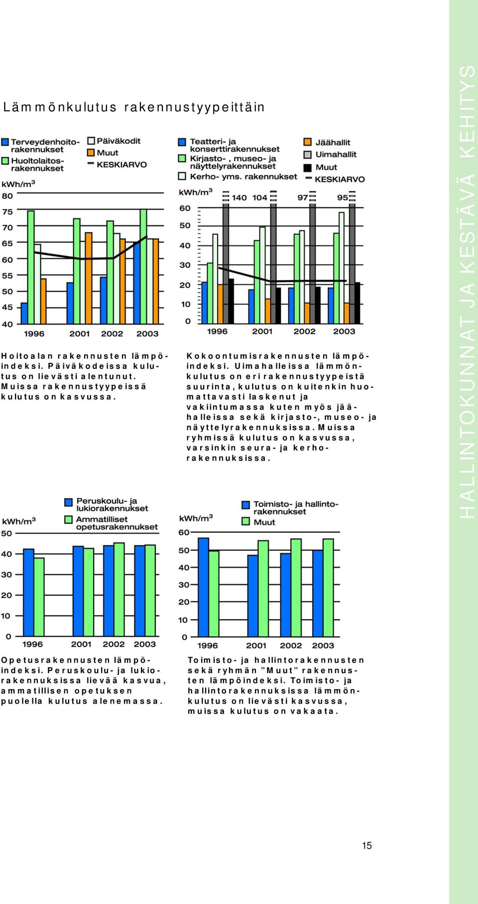 Muissa ryhmissä kulutus on kasvussa, varsinkin seura- ja kerhorakennuksissa. HALLINTOKUNNAT JA KESTÄVÄ KEHITYS Opetusrakennusten lämpöindeksi.