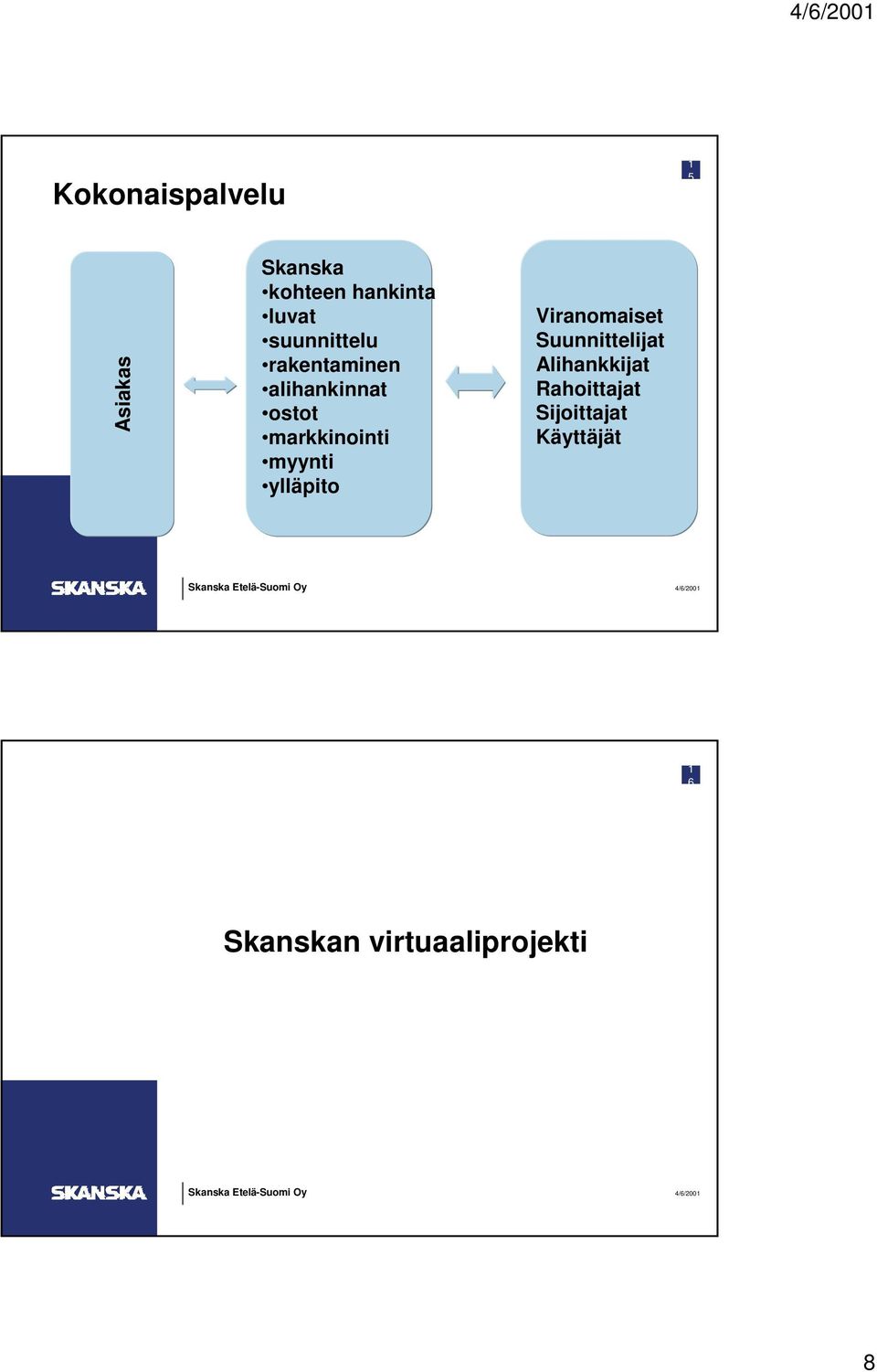 myynti ylläpito Viranomaiset Suunnittelijat Alihankkijat