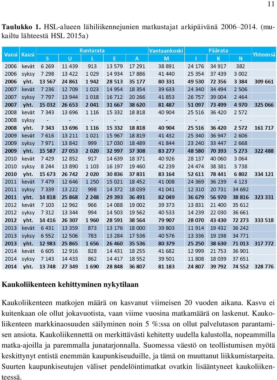 Kasvu ei kuitenkaan ole ollut jokavuotista, vaan viime vuosina matkamäärä on laskenut. Kaukoliikenteen markkinaosuuden säilyminen noin 5 %:ssa on ollut palvelutason parantamisen ansiota.