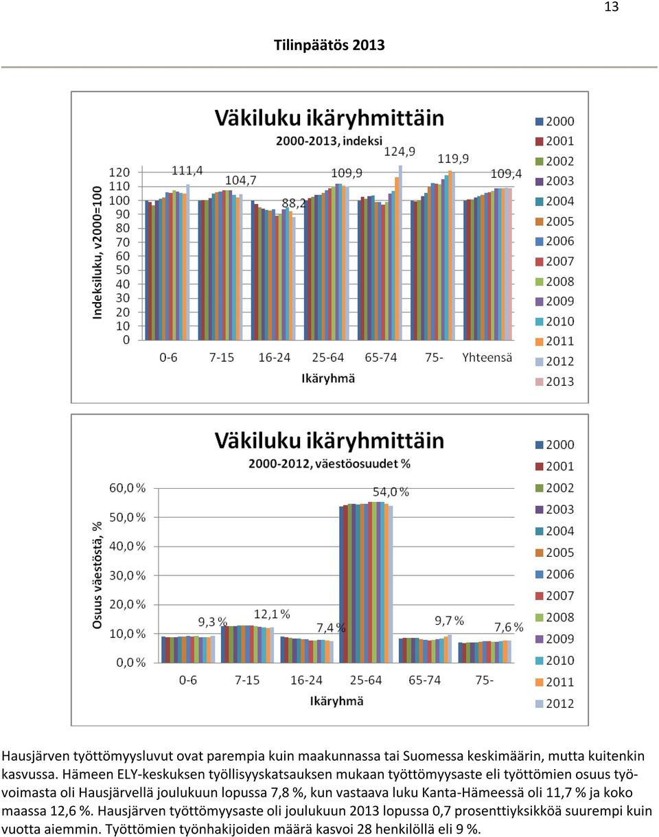 joulukuun lopussa 7,8 %, kun vastaava luku Kanta-Hämeessä oli 11,7 % ja koko maassa 12,6 %.