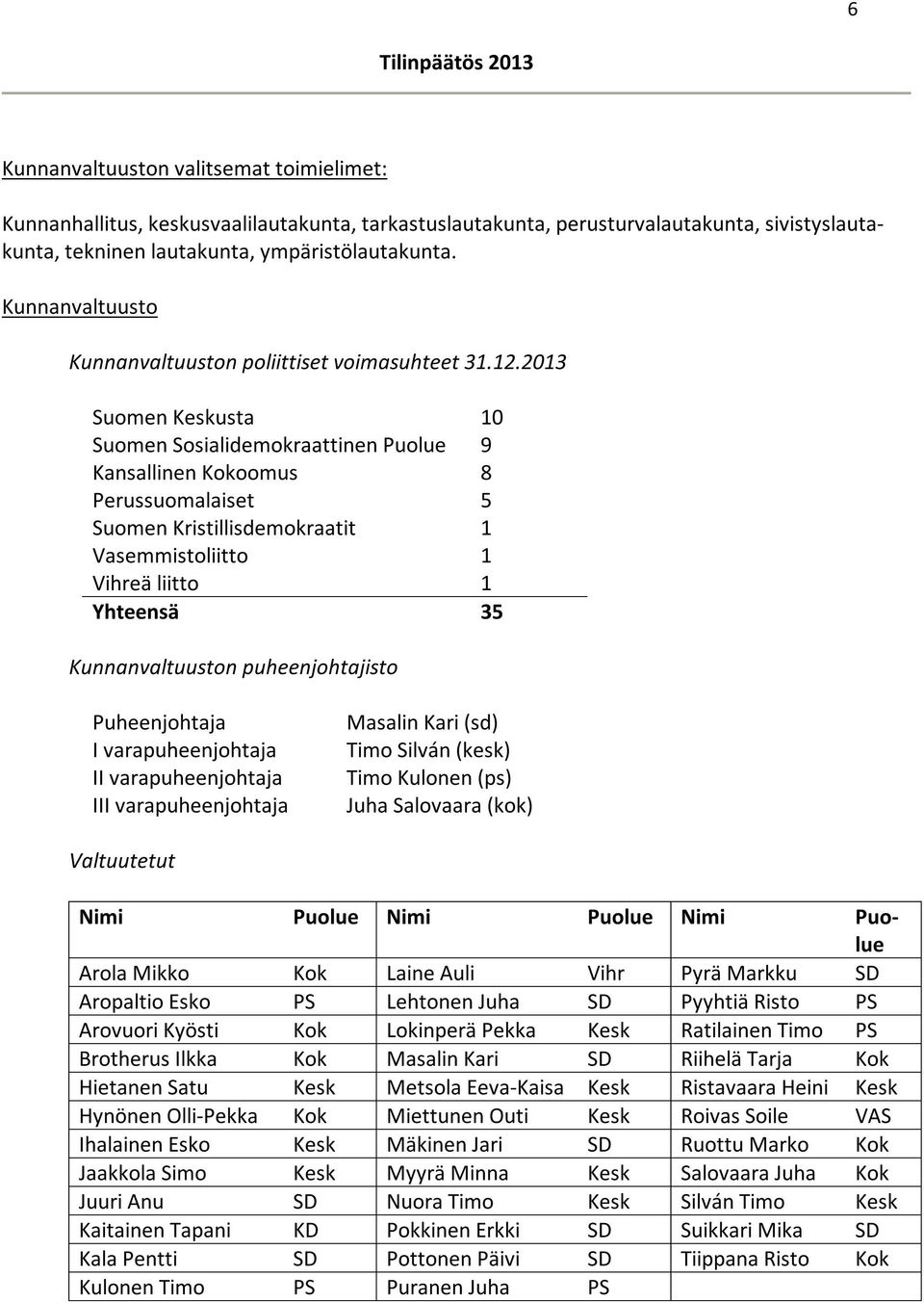 2013 Suomen Keskusta 10 Suomen Sosialidemokraattinen Puolue 9 Kansallinen Kokoomus 8 Perussuomalaiset 5 Suomen Kristillisdemokraatit 1 Vasemmistoliitto 1 Vihreä liitto 1 Yhteensä 35 Kunnanvaltuuston