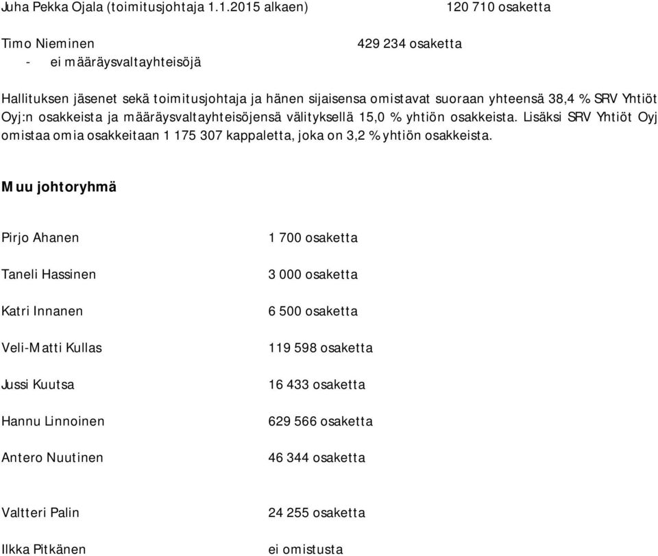 Oyj:n osakkeista ja määräysvaltayhteisöjensä välityksellä 15,0 % yhtiön osakkeista.