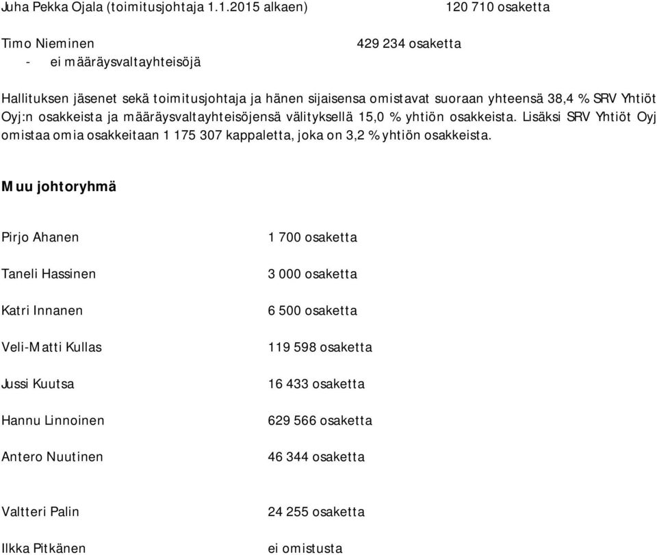 Oyj:n osakkeista ja määräysvaltayhteisöjensä välityksellä 15,0 % yhtiön osakkeista.