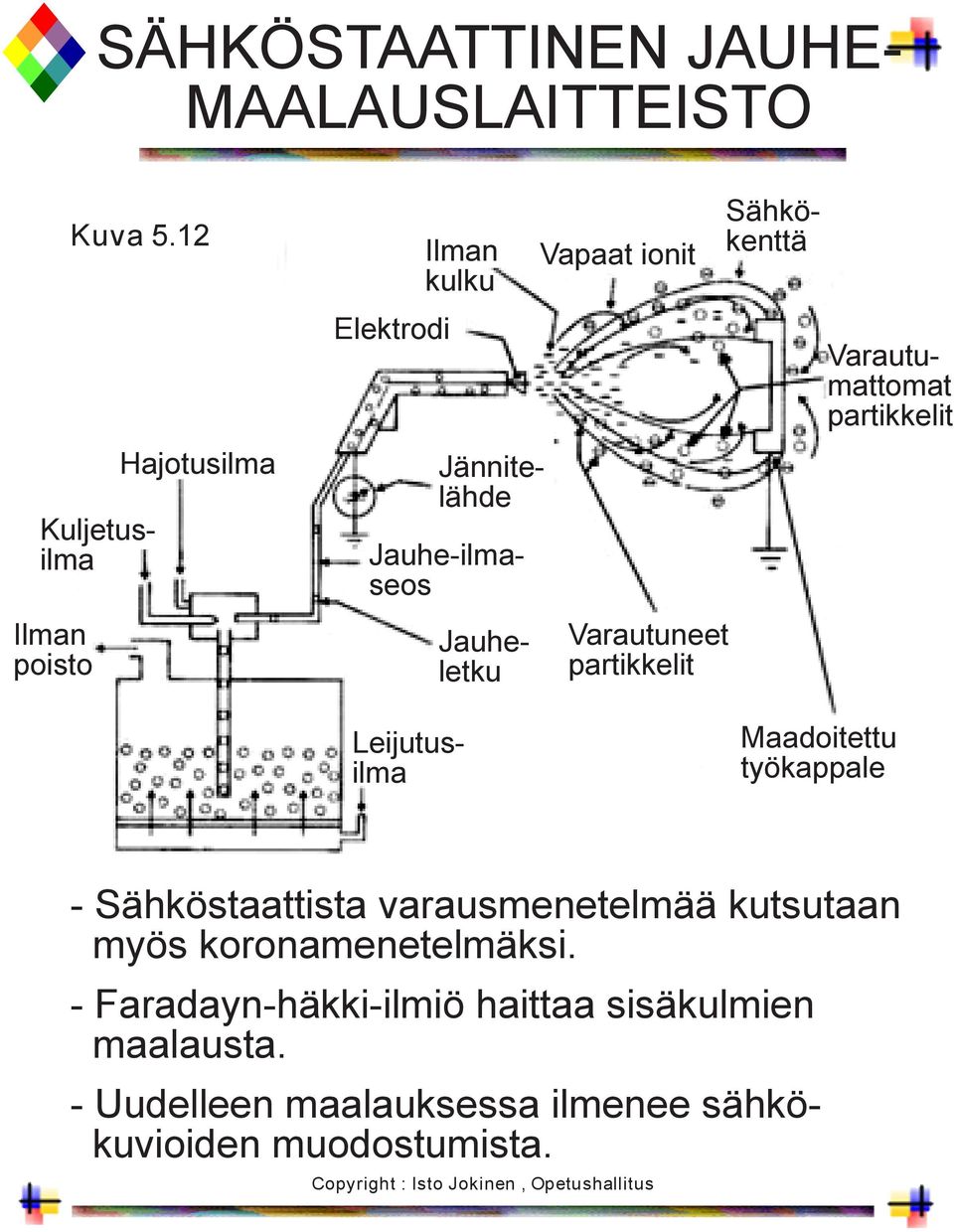 Jauhe-ilmaseos Sähkökenttä Varautumattomat partikkelit Kuljetusilma Maadoitettu työkappale - Sähköstaattista