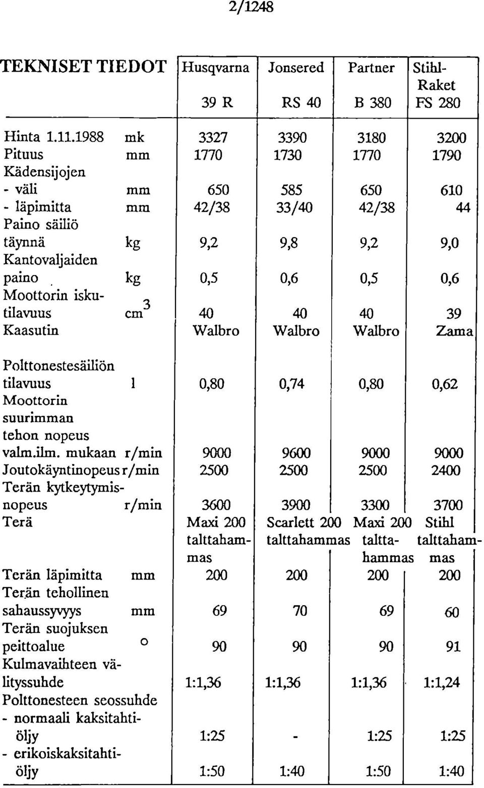 Walbro 318 177 65 42/38 9,2,5 4 Walbro 32 179 61 44 9,,6 39 Zama Polttonestesäiliön tilavuus 1 Moottorin suurimman tehon nopeus valm.ilm.