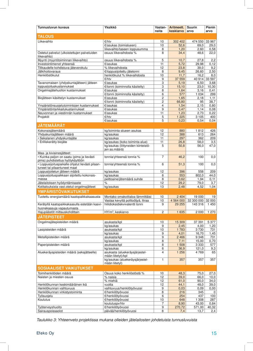 10 52,6 69,0 29,0 liikevaihto/taseen loppusumma 8 1,20 2,60 0,58 Ostetut palvelut (ulkoistettujen palveluiden osuus liikevaihdosta % 8 34,4 48,6 22,0 liikevaihto) Myynti (myyntitoiminnan liikevaihto)