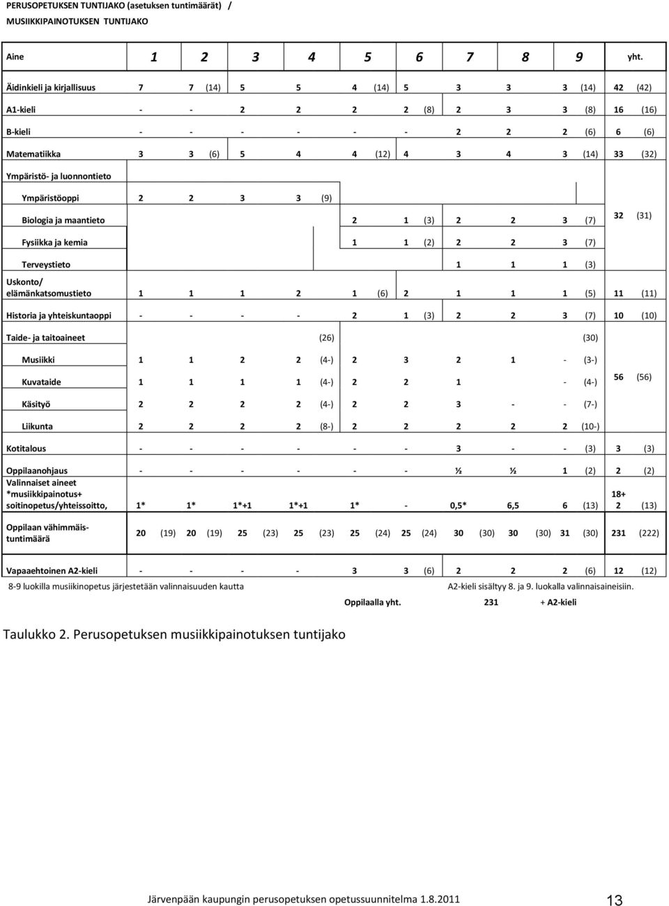 Ympäristö- ja luonnontieto Ympäristöoppi 2 2 3 3 (9) Biologia ja maantieto 2 1 (3) 2 2 3 (7) 32 (31) Fysiikka ja kemia 1 1 (2) 2 2 3 (7) Terveystieto 1 1 1 (3) Uskonto/ elämänkatsomustieto 1 1 1 2 1